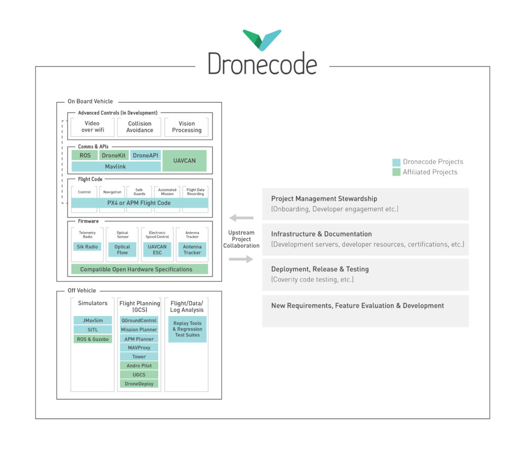 Dronecodeのプロジェクト構成