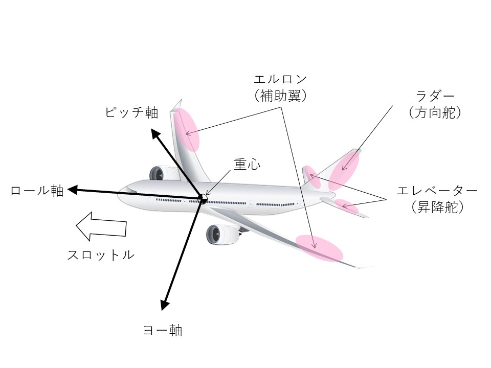 飛行機のピッチ・ロール・ヨーと3舵(エルロン・エレベーター・ラダー)およびスロットルの関係
