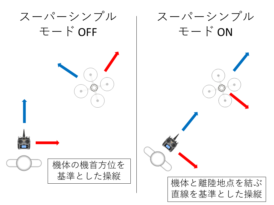スーパーシンプルモード(Super Simple)の操縦