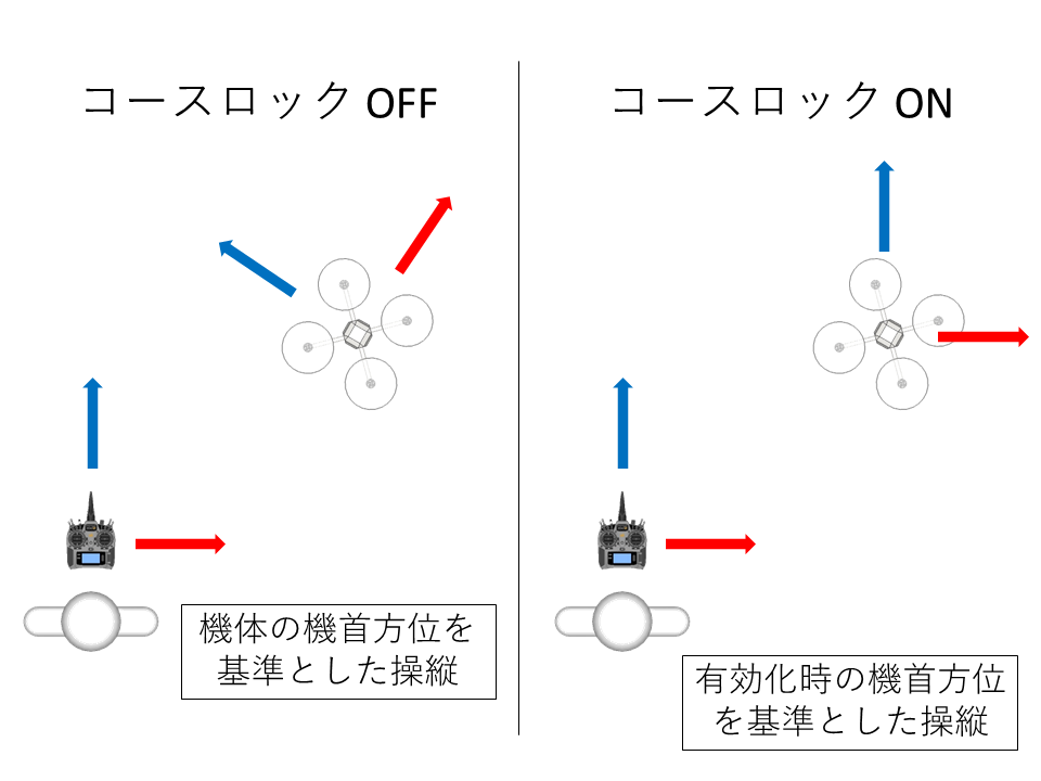 DJI PHANTOM(ファントム)シリーズ コースロックモード(インテリジェントフライトモード)
