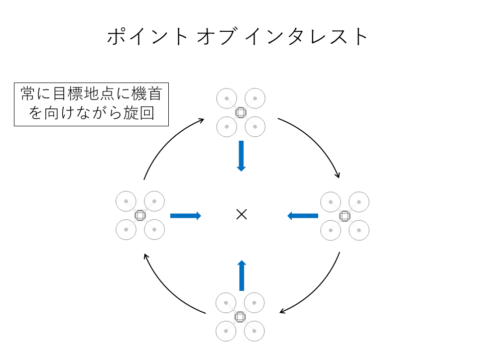 DJI PHANTOM(ファントム)シリーズ ポイント オブ インタレスト(インテリジェントフライトモード)