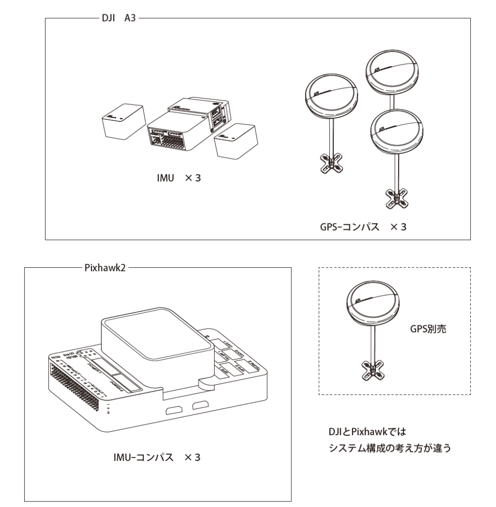 DJI A3とPixhawk2の構成
