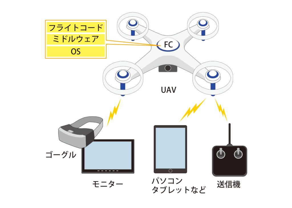 図1 UAVと周辺機器の関係